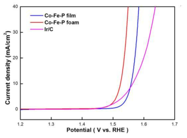 다공성 CoFeP 촉매, 필름형 CoFeP 촉매, Ir/C의 OER 활성 그래프, 1 M KOH, scan rate: 5 mV/s