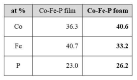 다공성 CoFeP 촉매와 필름형의 CoFeP 촉매의 조성 비교 (EDS 결과)