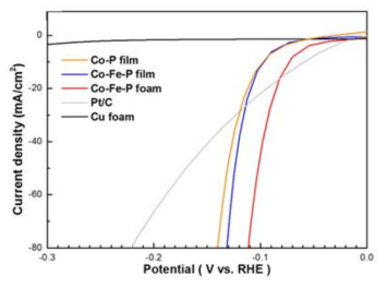 1 M KOH 알칼라인 환경에서의 박막형 CoP, 박막형 CoFeP, 다공성 CoFeP폼, Pt/C 및 Cu foam의 HER 활성 비교