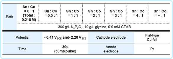Sn-Co 촉매 도금을 위한 도금 용액 조성 구성표
