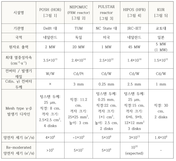 연구용 원자로 기반 양전자빔 시설 요약