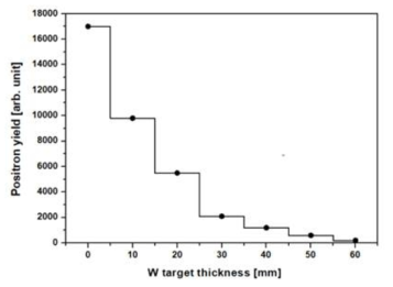 텅스텐 표적의 두께에 따른 양전자 수율