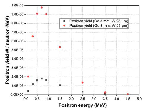 냉중성자를 이용한 양전자 생성 수율 계산 결과