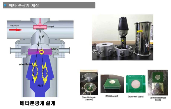 베타분광계(MWC/Plastic Scintillator) 설계 및 제작