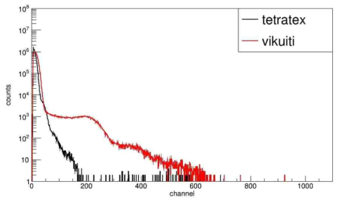 Vikuiti와 Tetratex 반사체에 따른 137Cs 감사선 에너지 스펙트럼 비교