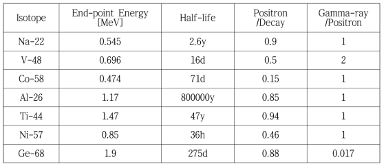 양전자소멸 분광이 가능한 방사성동위원소