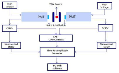 양전자 수명 분광기 (Positron Annihilation Life-time spectrometer)의 구성