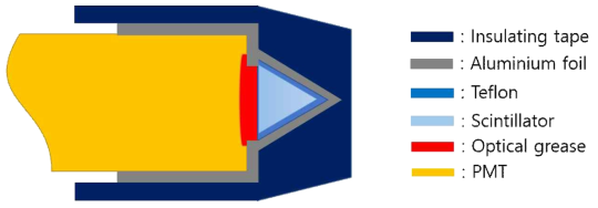 Diagram of PMT and attached Scintillator