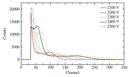 Pulse heigh data according to PMT operating voltage