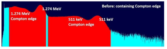 Window settings of CFD containing compton edge of start and stop signal