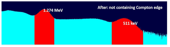 Window settings of CFD not containing compton edge of start and stop signal