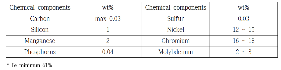 Chemical components of SUS316L