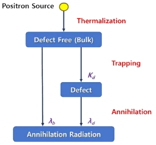 One defect type trapping model