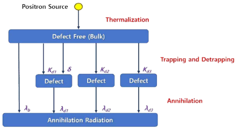 Trapping in several independent defect types