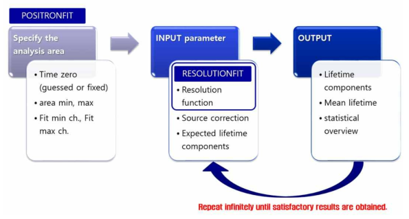 Fitting procedure of lifetime spectrum using PALSfit3