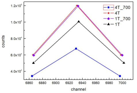 Gain drift check for obtained spectrum during 1 week