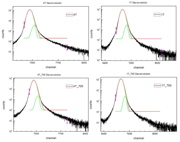 The deconvolution of SUS316L spectra using ORIGIN8