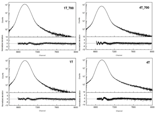 Positron Annihilation Spectra for both as-extruded and annealed SUS316L with thickness of 1T and 4T. Y-axix of upper graph is expressed as log-scale. Below graph means the residual plot of the fitted spectrum