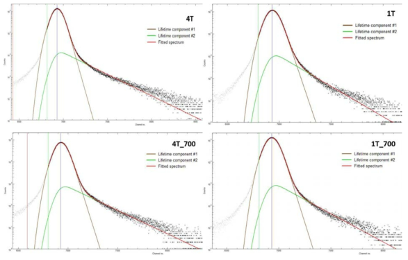 Fitted spectrum for each sample