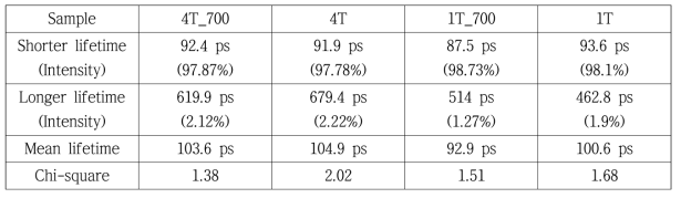 Dependence of PALS parameter(lifetime, intensity) depending on thickness and annealed temperature in SUS316L