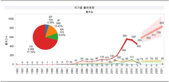 국가별 출원 동향 및 예측 [출처: 특허청]