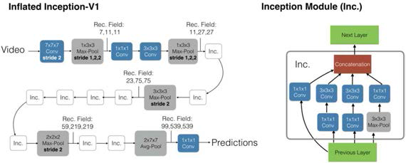 Inception network의 구조