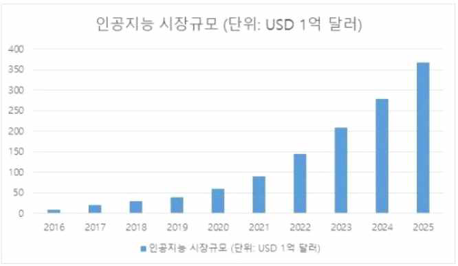 2016-2025 사이인공지능관련세계시장규모예측 [출처: Tractica]