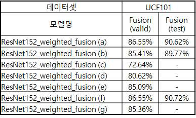 UCF 101 데이터셋에 대한 행동 인식 결과