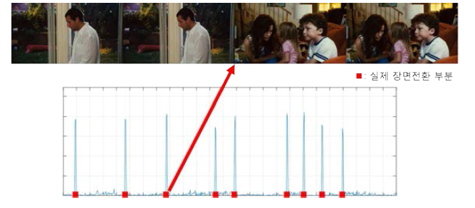 동영상의 장면 전환 위치와 그 순간의 특징의 변화 그래프, 특징의 변화를 통해 장면 전환 위치를 알 수 있음