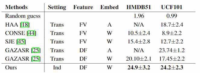 HMDB51과 UCF101 데이터셋에서 제로샷 행동인식 성능표