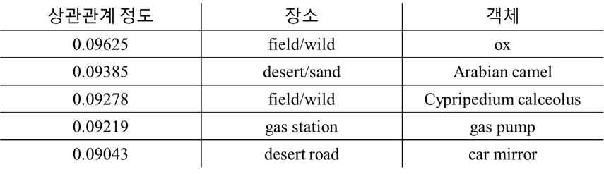 장소와 객체의 상관관계 정도를 인식하여 내림차순으로 정렬한 결과. 실제로 연관성이 높은 객체와 장소가 연결됨