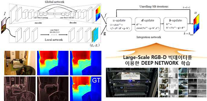 단일 영상 기반 깊이 추정 딥 네트워크 및 학습 도식도
