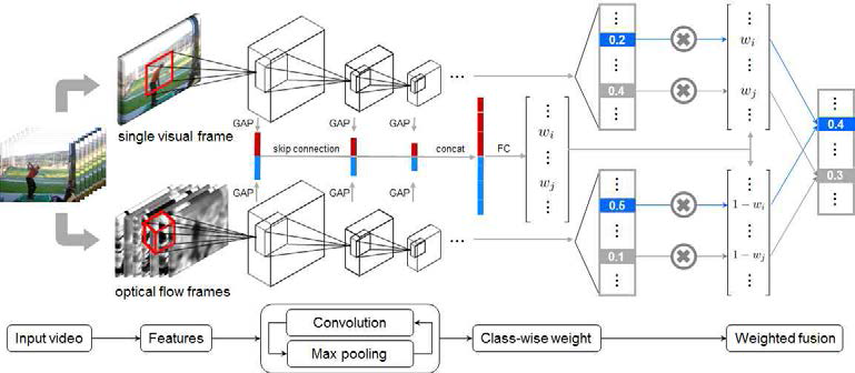 해당 연구에서 제안한 Two-stream CNN with class-wise weighted fusion 학습 구조