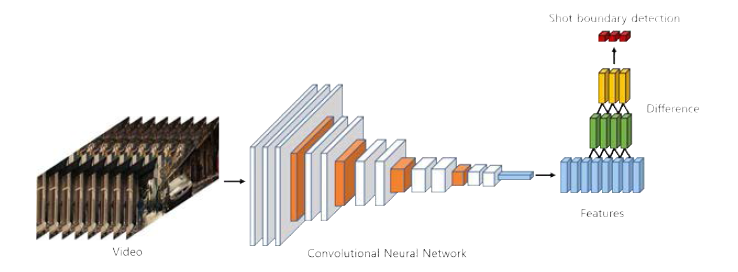 CNN 특징을 이용한 장면 전환 검출 알고리즘