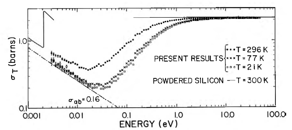 온도에 따른 단결정 Si 및 비정질 Si의 total cross-section (R .M . Brugger, 1979)