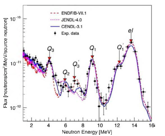 SiC 핵자료에 따른 중성자 에너지 스펙트럼