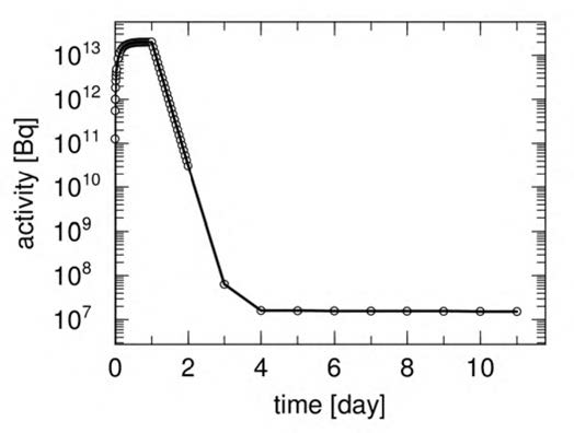 1일간의 중성자 조사 및 10 일간의 냉각시간 동안 SiC 내 잔류 방사능 변화