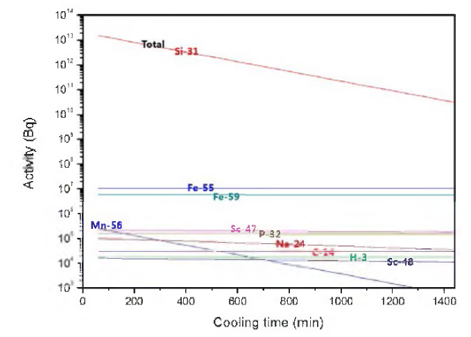 중성자 조사 후 냉각시간(1일)에 따른 SiC 내 각 방사화 핵종들의 방사능 변화