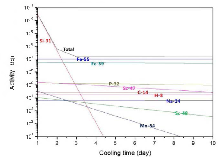 중성자 조사 후 냉각시간(10일)에 따른 SiC 내 각 방사화 핵종들의 방사능 변화