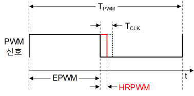 PFC단의 HRPWM 구현