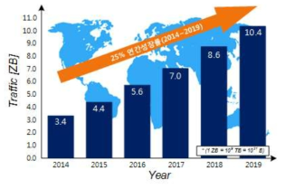 전 세계 데이터센터 트래픽 성장률 (Source: cisco)