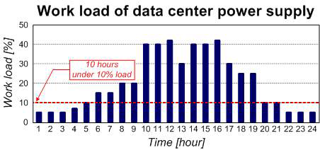 시간대별 서버의 사용부하 (Source; IBM)