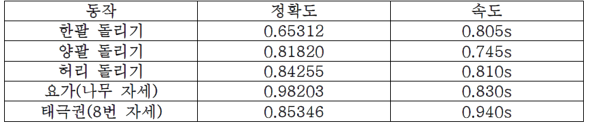 각 동작에 대한 동작 인식 실험 결과