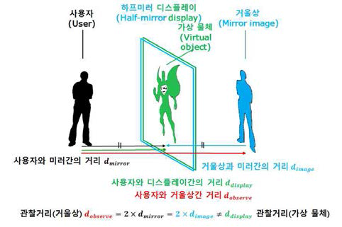 거울 디스플레이의 문제점