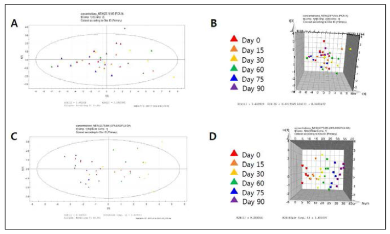 Representative score plots showing targeted metabolites profiling in PCA (A and B) and OPLS-DA (C and D)