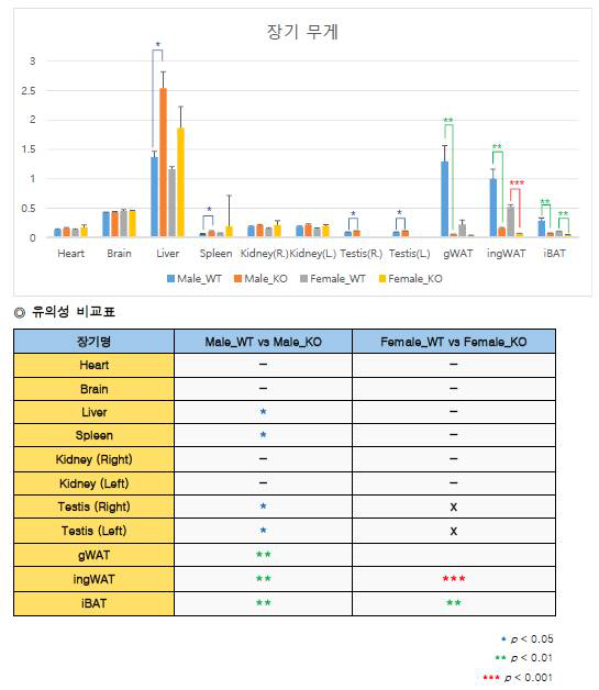 각 그룹별 장기 무게 비교