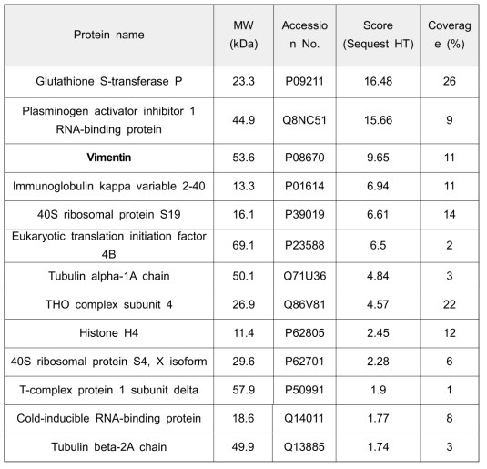 GSTP-binding proteins identified using shotgun proteomic profiling