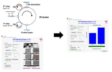 개발된 잉크 흡수 균일성 평가법. RI printability tester를 이용한 실험 모식도 및 크로다 잉크 흡수 샘플을 이용한 흡수 균일성 평가