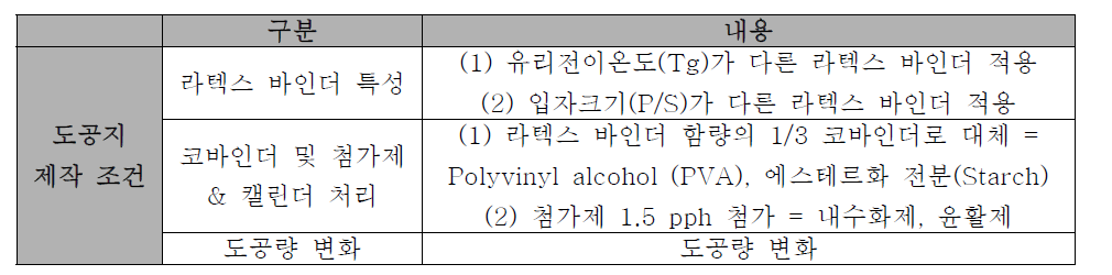 도공지 제작 조건 요약