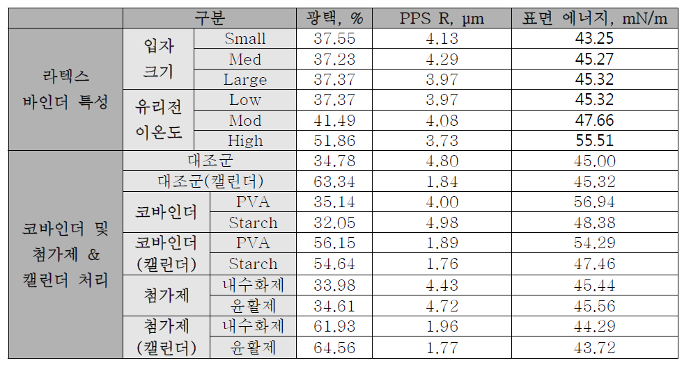 물리화학적 특성이 다른 라텍스 바인더 및 바인더 조성이 다른 도공지의 물성 및 표면에너지 특성